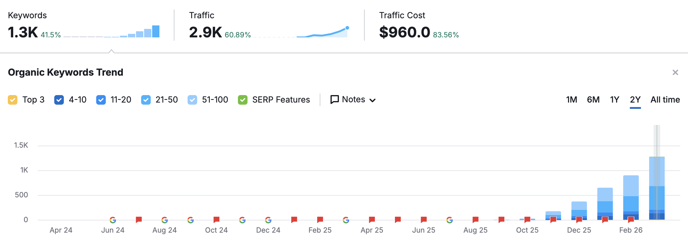 Sunward Bank SEMrush traffic overview