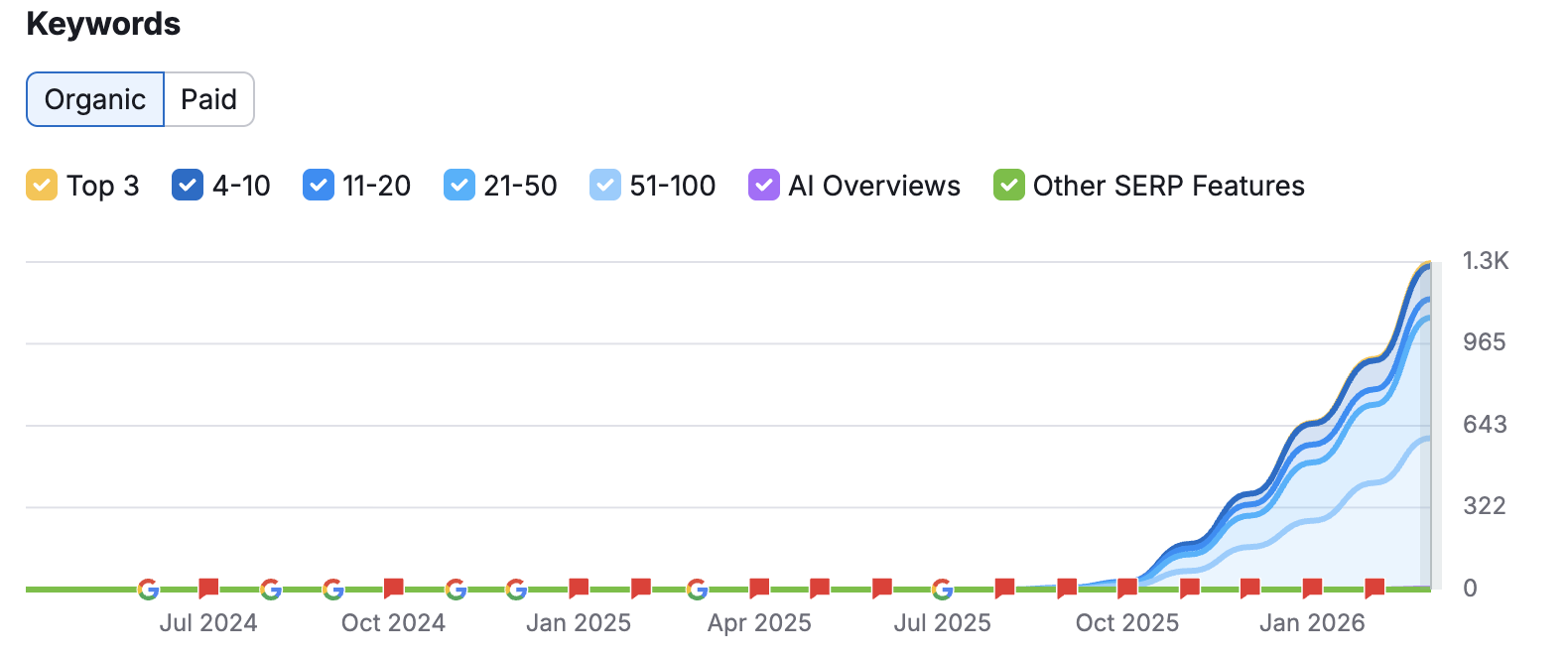 Sunward Federal Credit Union keyword growth chart showing hockey-stick growth in organic keywords