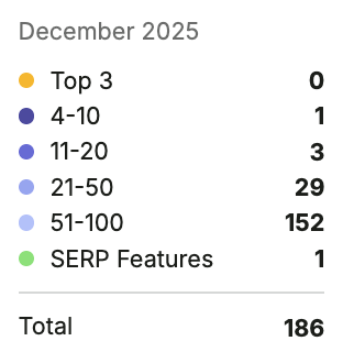 Porter Yachts keyword position breakdown for December 2025, total 186 keywords