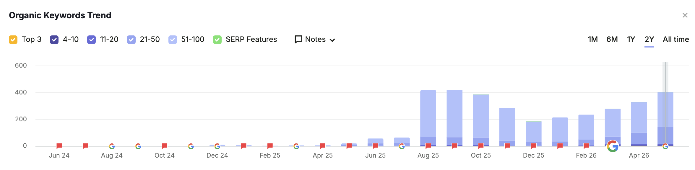 Semrush organic keywords trend chart showing Porter Yachts' ranking keywords growing from 186 in December 2025 to 404 by May 2026