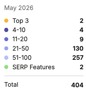 Porter Yachts keyword position breakdown for May 2026, total 404 keywords